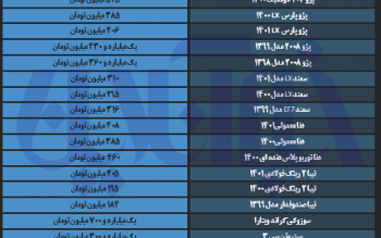 رانا و پژو جهش کردند/ آخرین قیمت تیبا، دنا، پراید و سمند