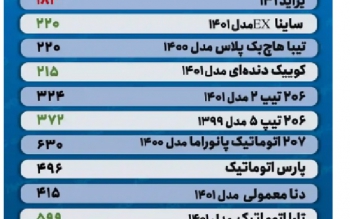 قیمت خودرو امروز ۱۷ آبان ۱۴۰۱/ بلاتکلیفی در بازار خودرو