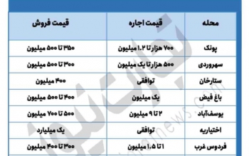 پارکینگ در شهرک غرب ۳ میلیارد تومان! / در بازار املاک تهران چه می  گذرد؟