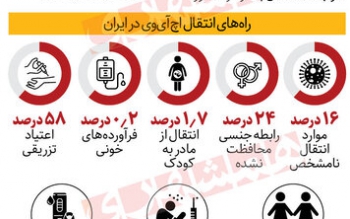 مینو محرز: متوسط سن ابتلا به ایدز در کشور به ۲۵ سال رسیده است