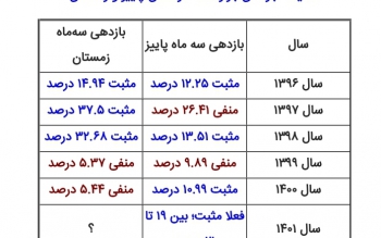 قیمت سکه تا پایان سال ۱۴۰۱ به کدام سمت می رود؟