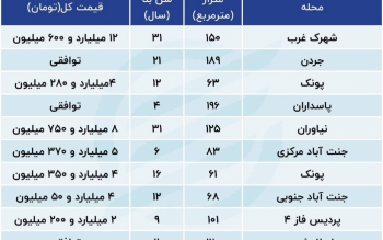  افزایش فروش و حراج خانه ها به دلیل مهاجرت
