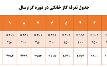 جزئیات تعرفه جدید گاز خانگی در گیلان اعلام شد