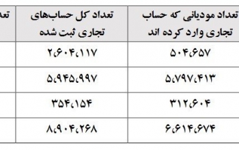 حساب های تجاری شناسایی شدند+ جزئیات