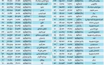 تورم مواد غذایی به ۶۴ درصد رسید