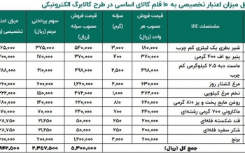 یارانه در صورت استفاده از کالابرگ الکترونیکی قطع می شود؟/ ارزش سبد کالابرگ چقدر است؟