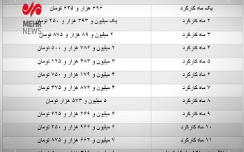 جزئیات عیدی کارگران مشخص شد/ همه کارگران مشمول دریافت عیدی هستند
