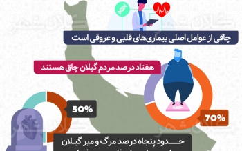 گیلان بدترین وضعیت چاقی در ایران را دارد