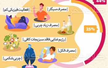 شمالی ها بیشتر به فشار خون مبتلا می شوند