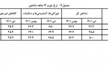 مرکز آمار ایران خبر داد: افزایش تورم بهمن ماه ۱۴۰۱ برای خانوار/ رسیدن تورم نقطه ای مواد غذایی به بیش از ۷۰ درصد/ حفظ فاصله ۱۰ درصدی تورم فقرا و اغنیا 