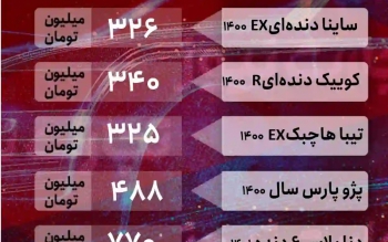 قیمت خودرو امروز ۲۱ اسفند ۱۴۰۱/ کاهش ۲۳ میلیون تومانی ۲۰۶ طی یک روز