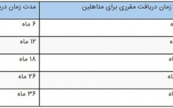 چطور بیمه بیکاری بگیریم؟