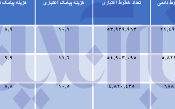 ناجا با بیش از ۱.۵ میلیارد تومان برای کل مردم ایران پیامک حجاب فرستاد/ عکس