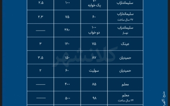قیمت های سربه فلک کشیده ی اجاره از گلسار و منظریه تا عینک و دیانتی