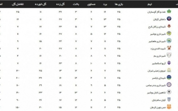 استیناف پیروزی داماش مقابل شهید قندی را تایید کرد