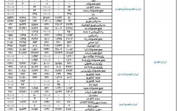 تولید ۷ خودروی مشهور و پرطرفدار در ایران خودرو متوقف شد / جدول