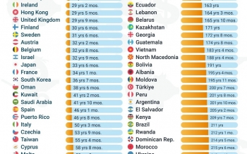 کارمندان کدام کشورها در کمترین زمان میلیونر می شوند + اینفوگرافی