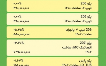 قیمت خودرو امروز ۲۰ خرداد ۱۴۰۲/ بازار همچنان در مدار ثبات