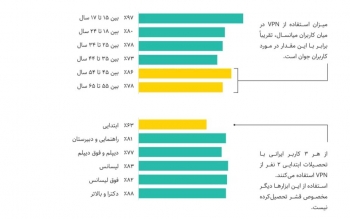 ۸۰ درصد کاربران از فیلترشکن استفاده می کنند!
