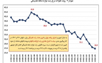 نرخ رشد نقدینگی به ۲۶.۹ درصد کاهش یافت