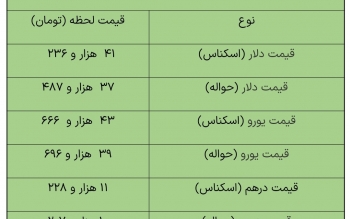 افزایش قیمت دلار در مرکز مبادله ارزی/ دلار، یورو و درهم چند؟