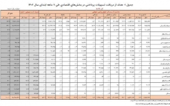 سهم مردم از وام های خُرد بانک ها چقدر است؟