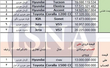 افزایش لیست خودروهای وارداتی در سامانه یکپارچه؛ ۱۱ خودرو برای انتخاب متقاضیان