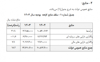 دولت سال آینده چقدر پول دارد؟