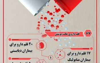 ۶۷ قلم داروی «آزاد» تحت پوشش صندوق بیماری های صعب العلاج قرار گرفت