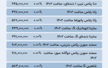 قیمت خودرو امروز ۲۵ آذر ۱۴۰۲