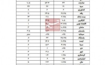 سهم ۱۷ بانک در پرداخت وام مسکن زیر ۱۰ درصد