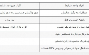 تزریق واکسن گارداسیل برای چه افرادی ضروری است؟