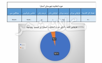 عددنما؛ اطلاعات جالب توجه درباره 21 کاندیدای انتخابات مجلس در آستارا