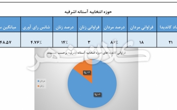 عددنما؛ نگاهی آماری به 21 کاندیدای انتخابات مجلس در آستانه اشرفیه