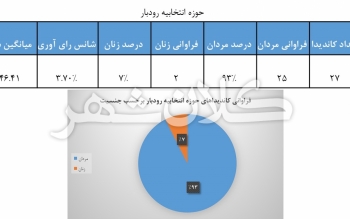 عددنما؛ نکاتی از انتخابات مجلس در رودبار که می تواند برای شما جالب باشد