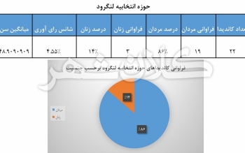 عددنما؛ نکات جالب توجه درباره 22 کاندیدای انتخابات مجلس در لنگرود