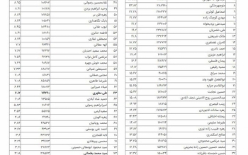 اسامی ۸۱ نامزد اول انتخابات تهران/ جدول تعداد رای