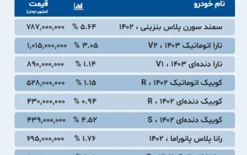قیمت خودرو ۱۹ فروردین ۱۴۰۳/ کدام خودرو مونتاژی ۱۱۰ میلیون تومان گران شد؟