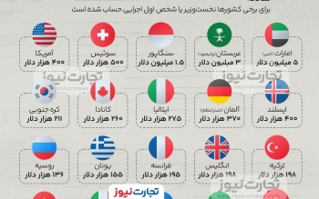 حقوق رئیس‌جمهور ایران و سایر کشورها چقدر است؟