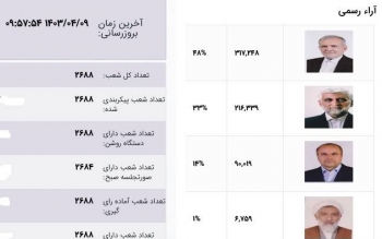 نرخ مشارکت انتخابات ریاست جمهوری در گیلان۳۲/۶ بود/مسعود پزشکیان صاحب بیشترین رای در گیلان/عکس