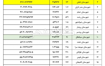 مسعود پزشکیان انتخاب اول مردم گیلان در مقابل سعید جلیلی