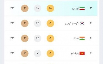 «ایران» در جایگاه سوم رتبه بندی مدالی المپیادهای علمی جهانی ۲۰۲۴ + جدول