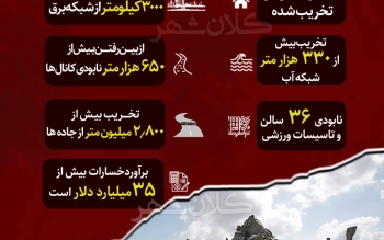 اینفوگرافیک/نابودی زیرساخت های غزه بعد از حمله اسرائیل به روایت اعداد