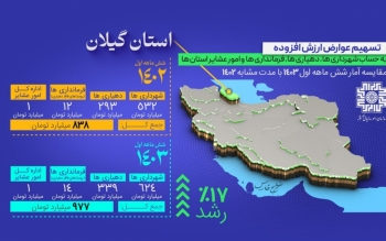 ۹۷۷ میلیارد تومان از محل مالیات بر ارزش افزوده برای توسعه گیلان واریز شد
