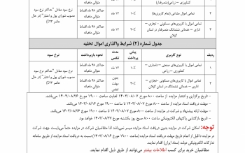 مزایده املاک و اموال تملیکی و مازاد بانک ملی ایران نوبت دوم سال ۱۴۰۳ استان گیلان