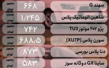 قیمت خودرو امروز ۸ اسفند ۱۴۰۳/ بازار خودرو دنده عقب گرفت