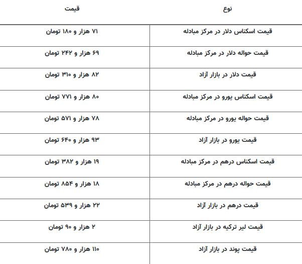 قیمت جدید دلار، یورو و سایر ارزها امروز ۱۱ خرداد ۱۴۰۴/ قیمت دلار ریخت