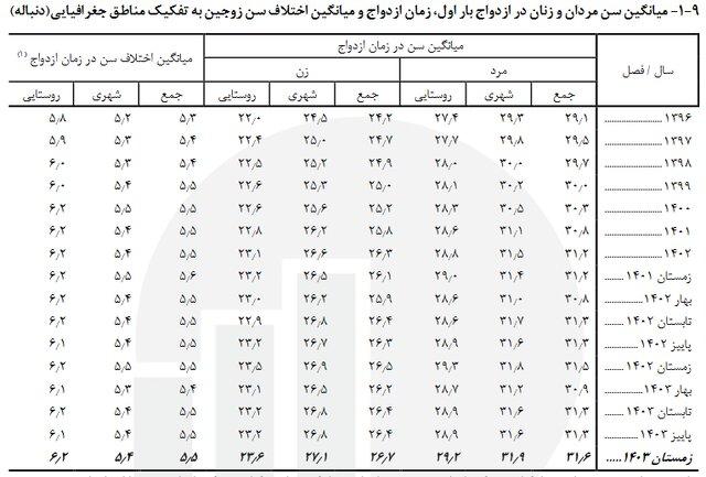 میانگین سن ازدواج در کشور اعلام شد