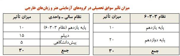 ۶ نکته کلیدی برای انتخاب رشته کنکوری ها/ شرط مهم شرکت در کنکور ۱۴۰۵