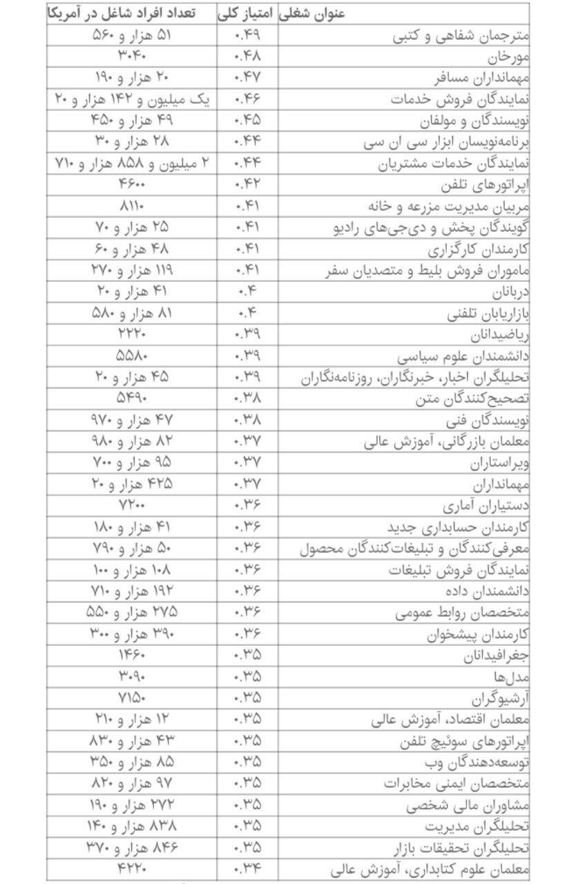 نابودی این ۴۰ شغل توسط هوش مصنوعی 